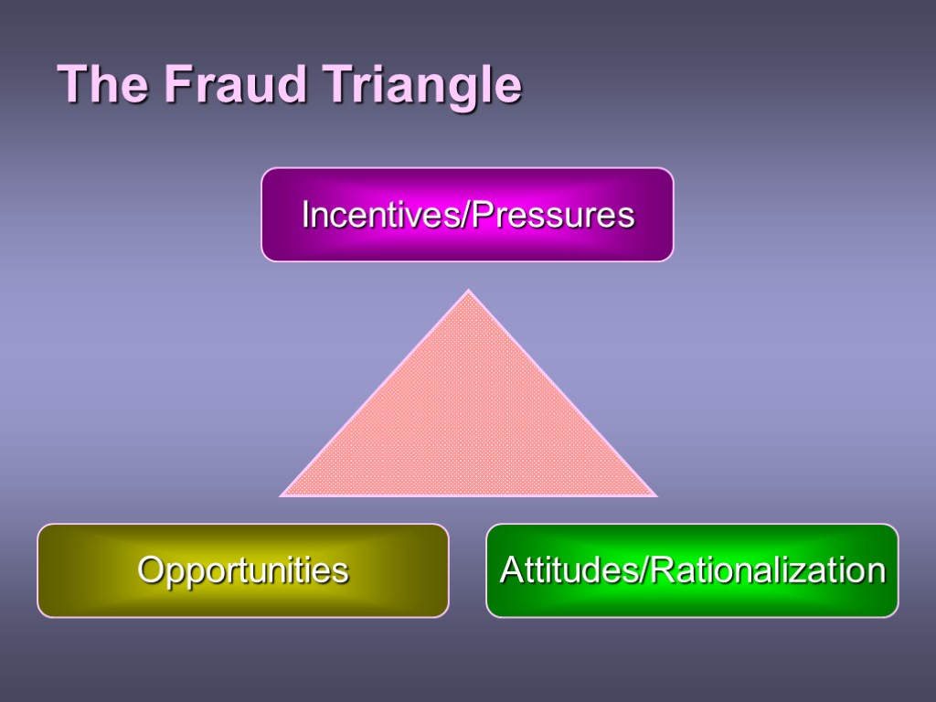 The Fraud Triangle Incentives/Pressures Opportunities Attitudes/Rationalization